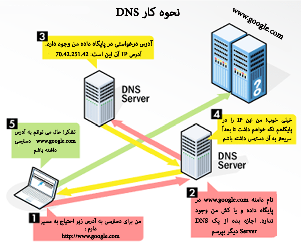 پرونده:How-DNS-Works.png