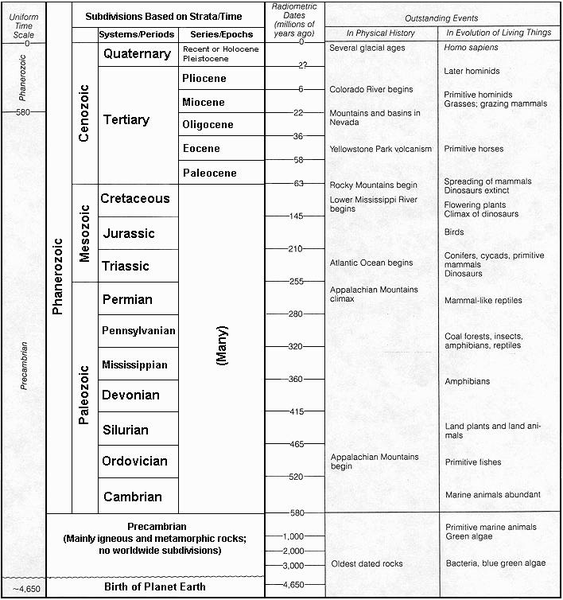 پرونده:Geologic Time Scale.png