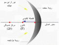 تصویر بندانگشتی از نسخهٔ مورخ ‏۱۰ مهٔ ۲۰۰۸، ساعت ۰۵:۰۰