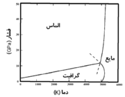 نمودار فازی کربن