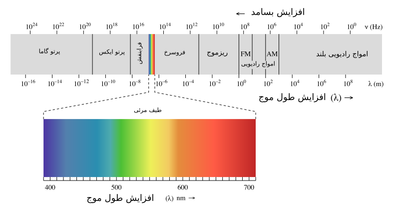 پرونده:EM spectrum Fa.svg