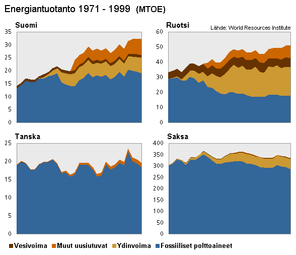 Tiedosto:Energiantuotanto Suomi Ruotsi Tanska Saksa.png