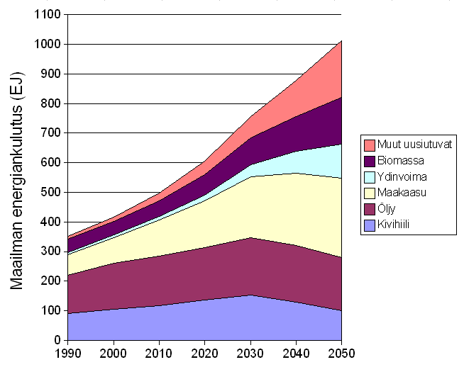 Tiedosto:Skenaario maailman energiankulutuksesta.png