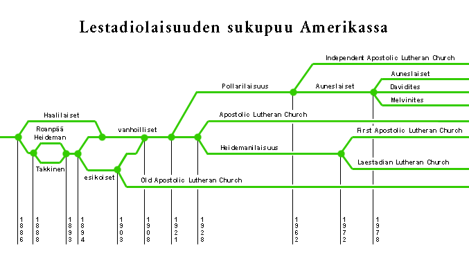 Tiedosto:Lestadiolaisuussukupuu.png