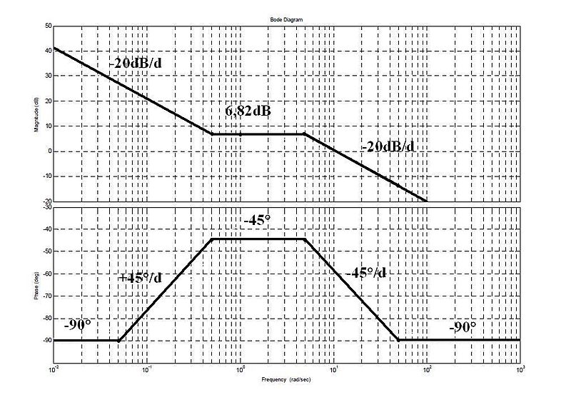 Tiedosto:Bode diagrammi piirto.JPG