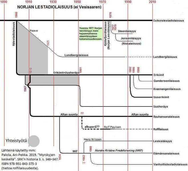 Tiedosto:Norjan lestadiolaisuuden sukupuu - ei Vesisaaren 3.jpg