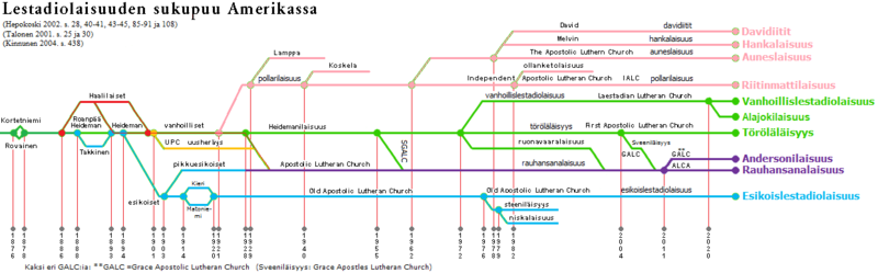 Tiedosto:Amerikan lestadiolaisuuden sukupuu 11.png