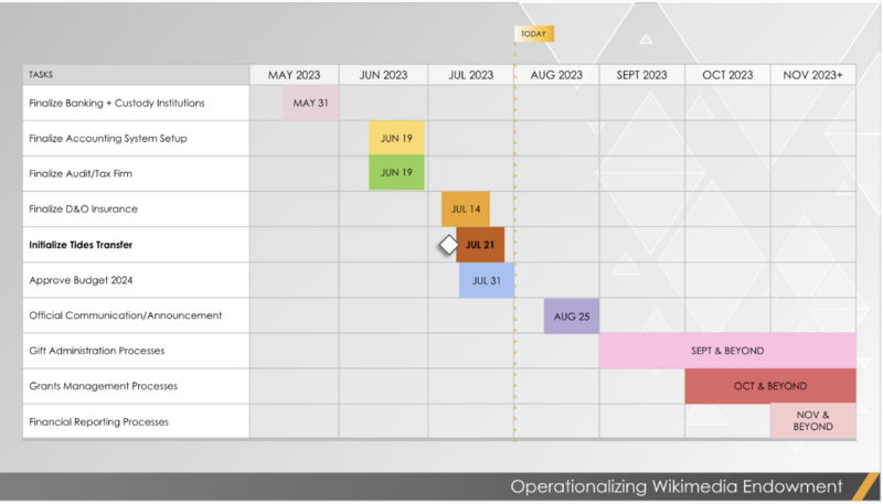 File:Timeline for spinoff from Tides Foundation.png