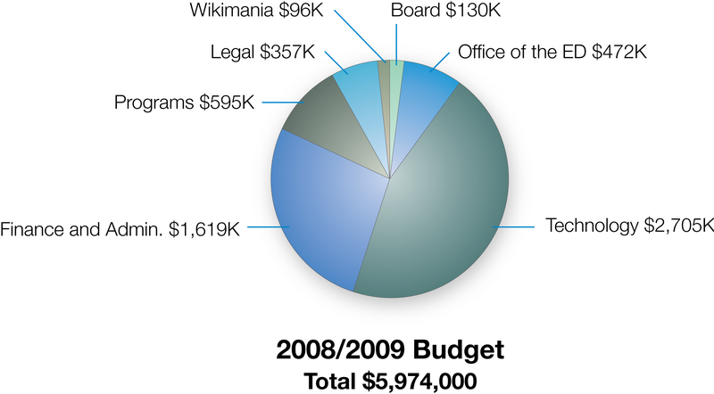 File:08-09budget.png