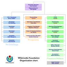 WMF staff org chart.svg