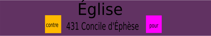 Mais en 431, 3e concile, 3e division, vient rediviser l'Église en deux parties : le concile d'Éphèse.