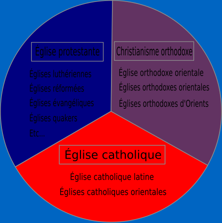 Les trois branches de l'Église