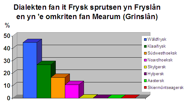 Ofbyld:Grafyk dialekten fan it Frysk.PNG