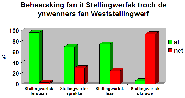 Ofbyld:Grafyk behearsking Stellingwerfsk yn Weststellingwerf.PNG