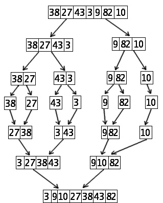 הדמיית הרצה של אלגוריתם מיון מיזוג על מערך של שבעה מספרים.