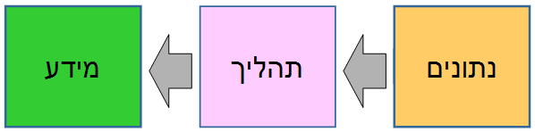 קובץ:DataProcessingChart.png