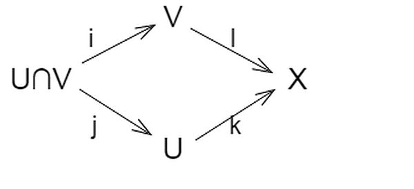 קובץ:Mayer–Vietoris sequence diagram.png