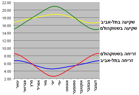 קובץ:SunriseSunsetTelAvivStockholm02.png