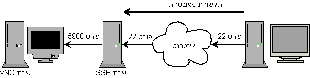 קובץ:תיעול SSH.png