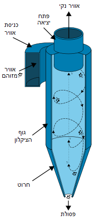 תמונה ממוזערת עבור הפרדה ציקלונית