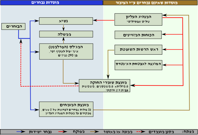 קובץ:Schema gvt iran he.png