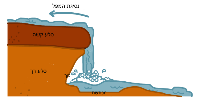 קובץ:Waterfall formation-dudes.png