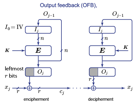 קובץ:OFB Mode.png