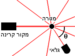 קובץ:Scattering he.PNG