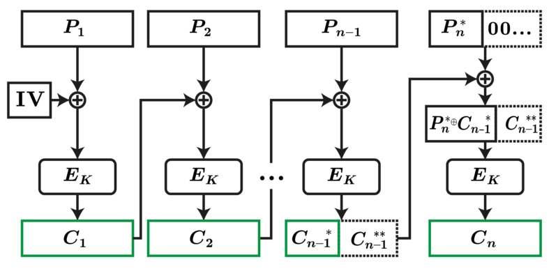 קובץ:CiphertextStealing.png