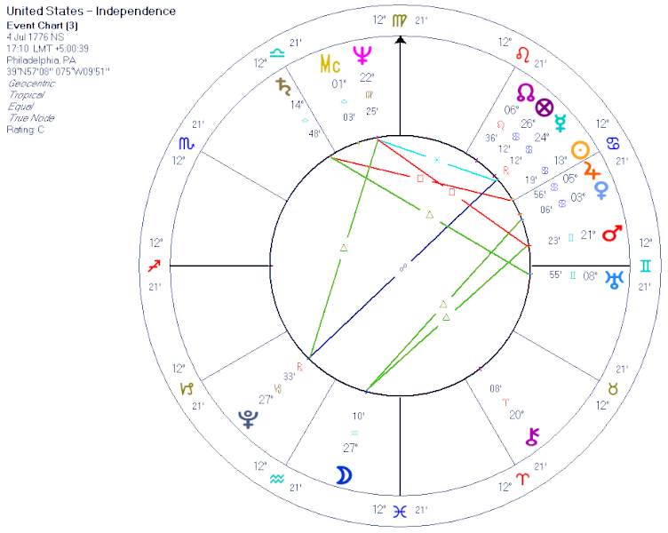 קובץ:USA astrology.gif