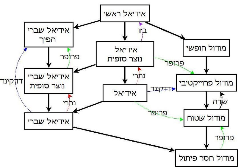 קובץ:Modulesoverintegraldomains.jpeg