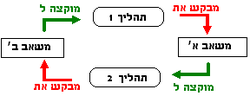 תמונה ממוזערת עבור קיפאון (מדעי המחשב)