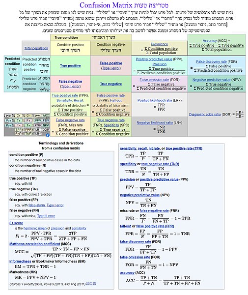 קובץ:Confusion-Matrix-01.jpg