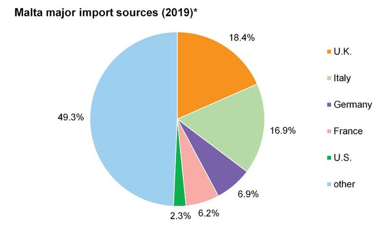 קובץ:Malta-import-sources.jpg