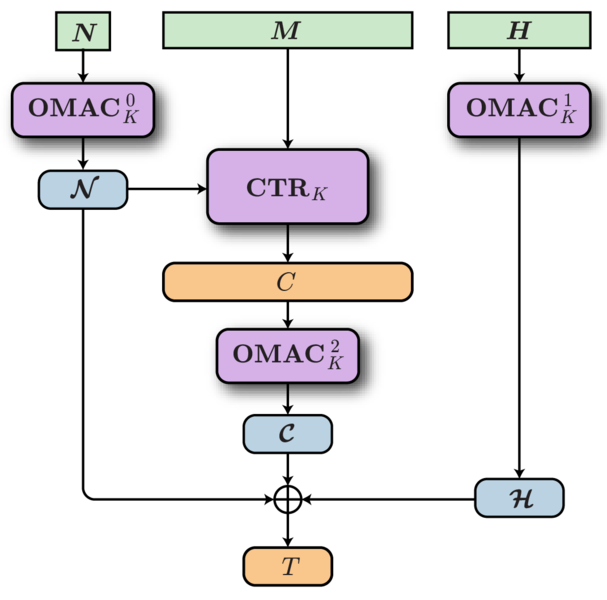 קובץ:Eax scheme.png