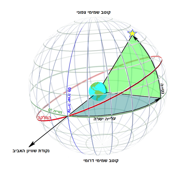 קובץ:קואורדינטות משווניות.png