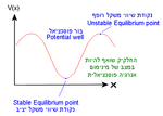 תמונה ממוזערת עבור בור פוטנציאל