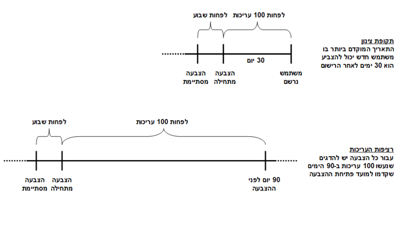 קובץ:תנאי הצבעה בוויקיפדיה העברית.PNG