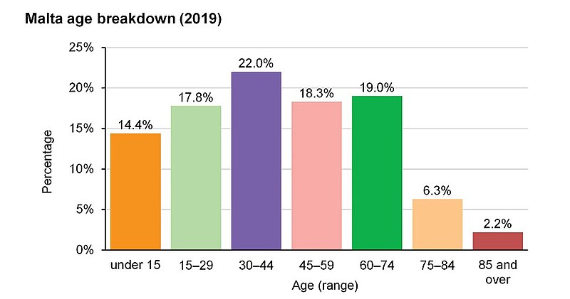 קובץ:Malta-age-breakdown.jpg