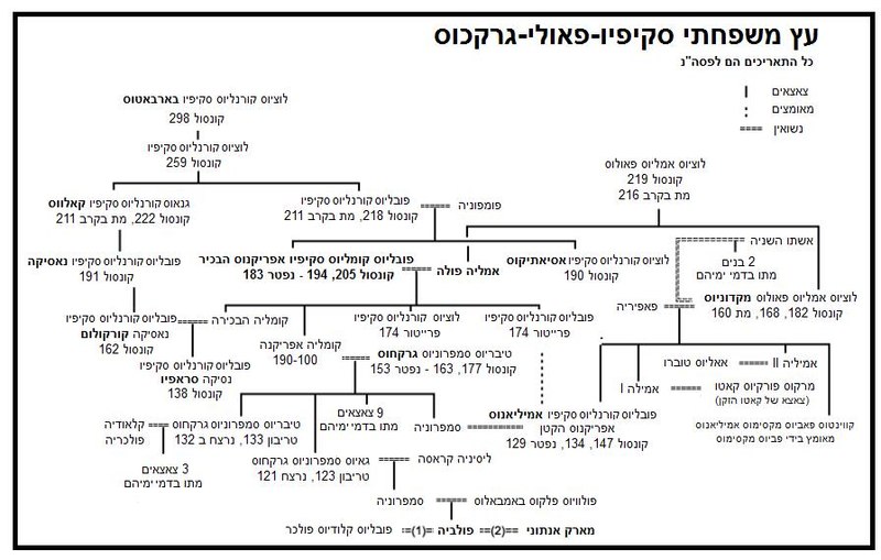 קובץ:Scipions family tree.jpg