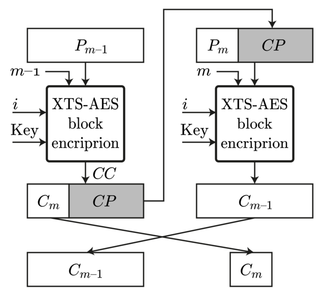 קובץ:XTS-AES-CS.png