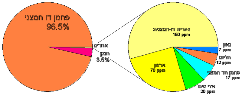 קובץ:הרכב האטמוספירה של נוגה.png