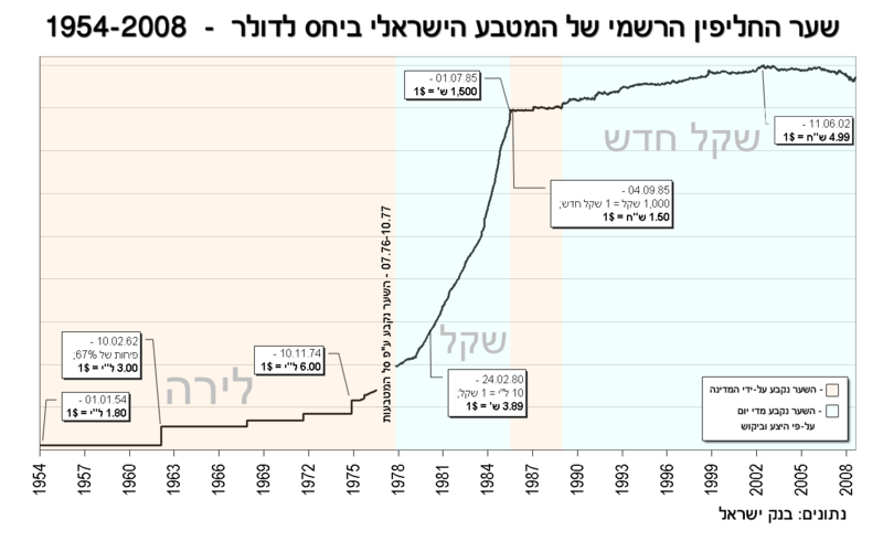 קובץ:USD-IL.png