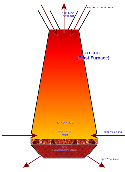 קובץ:תנור רם עם כיתוב.png