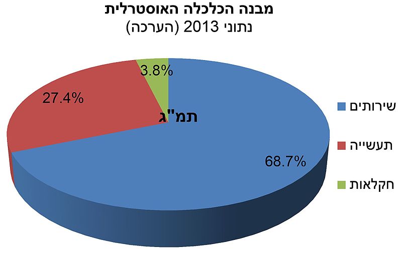 קובץ:נתוני תמ''ג.jpg