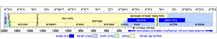 היסטוריה של עם ישראל