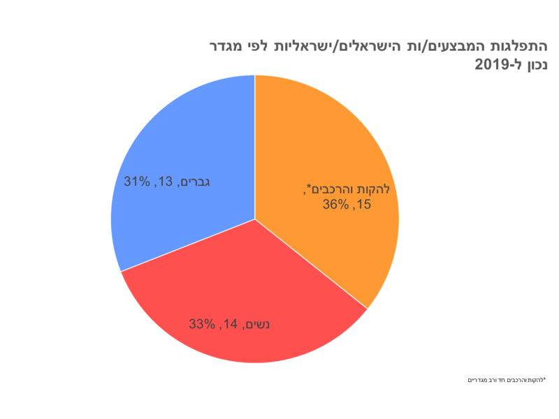 קובץ:ESC israeli performers by gender.png