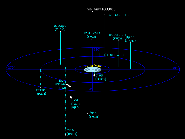 קובץ:Satellite Galaxies he.svg