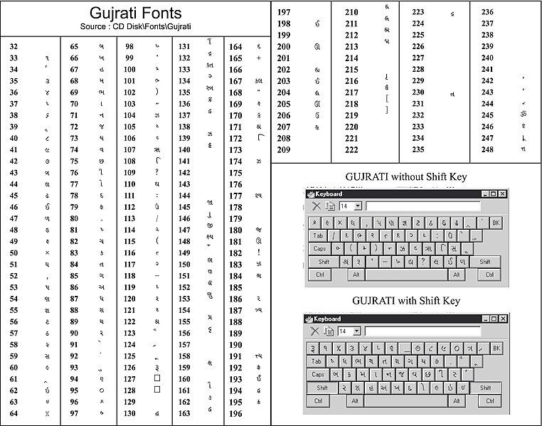 चित्र:KrutiDev Layout Gujarati.jpg