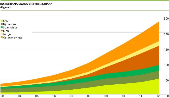 Datoteka:Wind-capacity-2012 ispravak.jpg